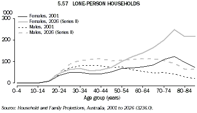 Graph 5.57: LONE-PERSON HOUSEHOLDS