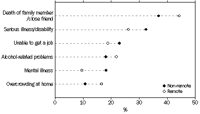 chart: types of stressors experienced by Aboriginal and Torres Strait Islander people aged 15 years and over by remoteness, 2008