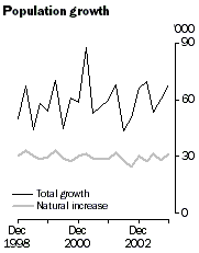 Graph: Population growth for Australia, total growth and natural increase to December 2003