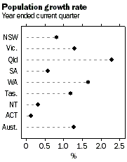 Graph: Population growth rate by states and territories for December quarter 2003