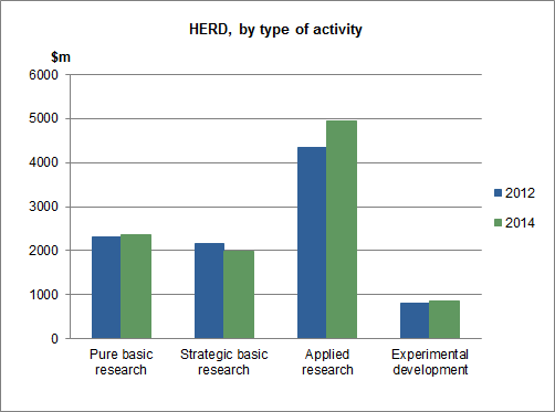 Graph: HERD, by type of activity, 2012 and 2014. Pure basic research, Applied Research and Experimental development increased in 2014. Strategic basic research decreased in 2014.