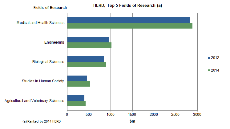 Graph: HERD, Top 5 Fields of Research. In descending order Medical and Health Science, Engineering, Biological Science, Studies in Human Society and Agricultural and Veterinary Science.