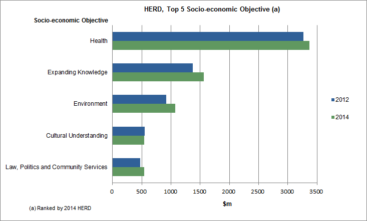Graph: HERD, Top 5 Socio-economic Objective. In descending order Health, Expanding Knowledge, Environment, Cultural Understanding and Law, Politics and Community Services.
