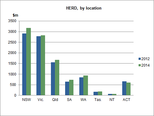 Graph: HERD, by location, 2012 and 2014. Expenditure increased for each state except ACT.