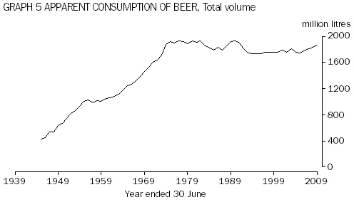 Graph 5: Apparent consumption of beer, Total volume, 1945 to 2009