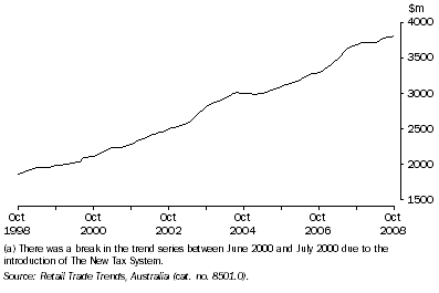 Graph: Retail Turnover(a), Trend, All Industries—Queensland