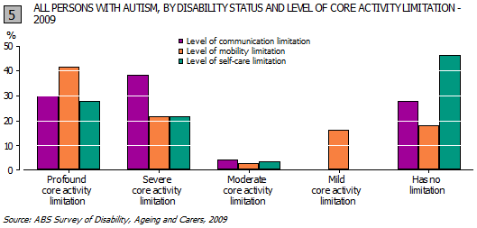 All persons with autism, by Disability status and Level of core activity limitation - 2009