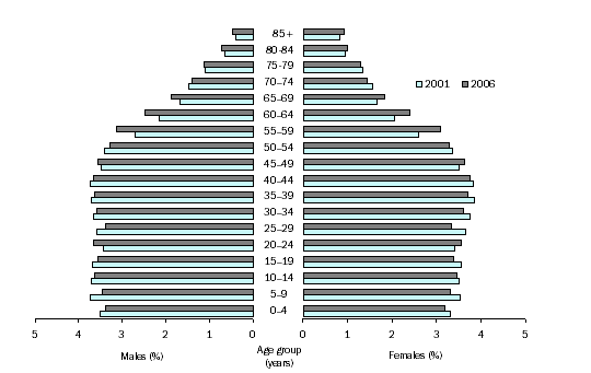 Graph: AGE AND SEX DISTRIBUTION, QUEENSLAND, 2001 and 2006
