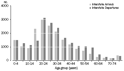 Graph: NET INTERSTATE MIGRATION, Australian Capital Territory—by age—at 30 June 2003
