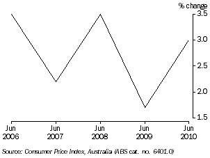 Graph: CONSUMER PRICE INDEX (all groups), Hobart