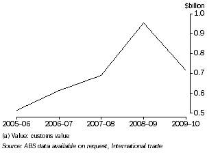 GRAPH: VALUE OF MERCHANDISE IMPORTS(a), Tasmania