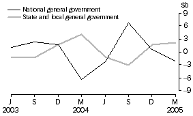Graph: Change in financial position, General Government