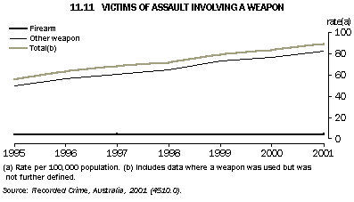 Graph - 11.11 Victims of assault involving a weapon