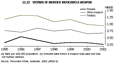 Graph - 11.12 Victims of murder involving a weapon