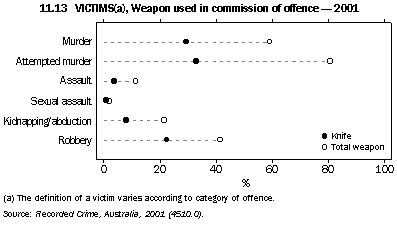 Graph - Victims(a), weapon used in commission of offence - 2001