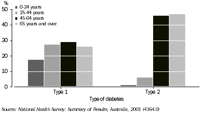 Graph: AGE DISTRIBUTION OF PERSONS WITH DIABETES, BY TYPE, 2001