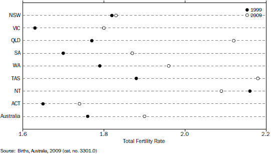 Total fertility rate, States and Territories, 1999 and 2009