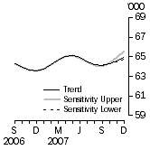 Graph: Sensitivity Analysis