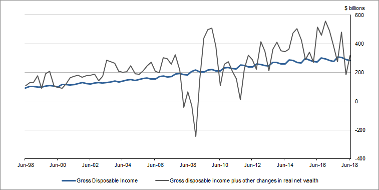 Graph 5 shows Gross disposable income