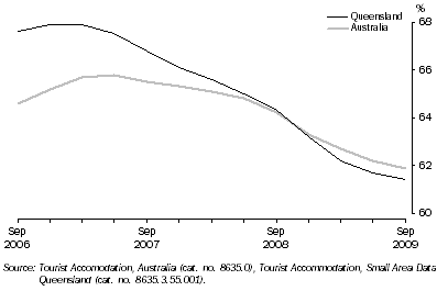 Graph: Room Occupancy Rate, By Quarter: Trend