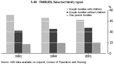 Graph - 5.48 Families, Selected family types