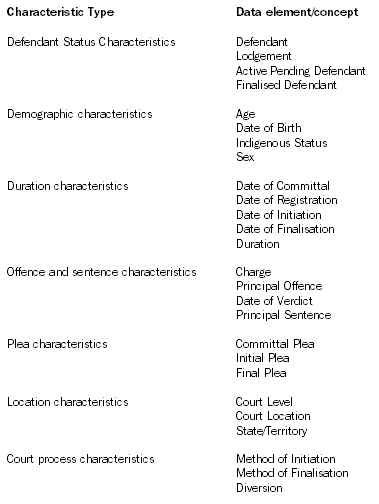 Diagram: Data elements and Data element concepts, by characteristic type