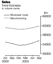 Graph - Sales, trend estimates, in volume terms