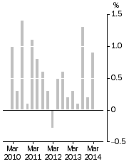 Graph: Stage of Production^Final Demand, Quarterly % change
