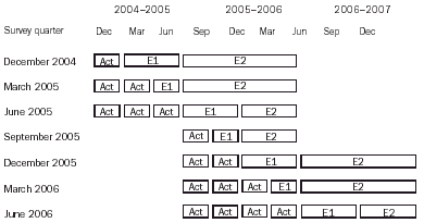 Diagram: Period to which reported data relates