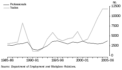 Graph: Skilled vacancies, Western Australia