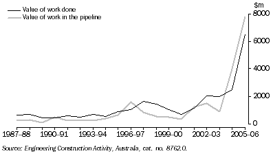 Graph: Heavy industry engineering construction activity in Western Australia