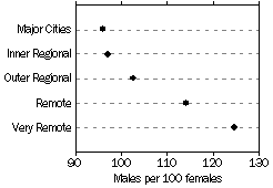 Graph - Males and females in Remoteness Areas - 2001