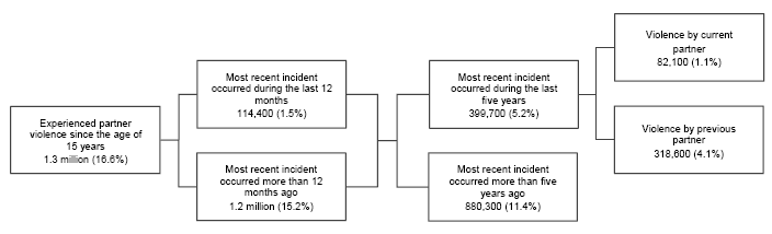 Graph: Women's(a) Experience of Partner Violence(b) - 2005