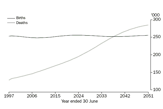 Graph: Projected Births and Deaths Series ll Australia