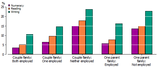 Graph: PROPORTION OF STUDENTS BELOW NAPLAN NATIONAL MINIMUM STANDARD(a), BY PARENTAL LABOUR FORCE STATUS
