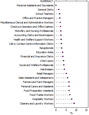 Graph: PROPORTION OF STUDENTS BELOW NAPLAN NATIONAL MINIMUM STANDARD FOR NUMERACY, BY OCCUPATION OF MOTHER