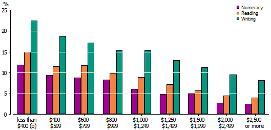 Graph: PROPORTION OF STUDENTS BELOW NAPLAN NATIONAL MINIMUM STANDARD(a), BY WEEKLY HOUSEHOLD INCOME
