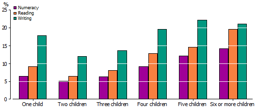 Graph: PROPORTION OF STUDENTS BELOW NAPLAN NATIONAL MINIMUM STANDARD(a), BY NUMBER OF CHILDREN IN THE FAMILY