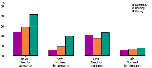Graph: PROPORTION OF STUDENTS BELOW NAPLAN NATIONAL MINIMUM STANDARD(a), BY NEED FOR ASSISTANCE