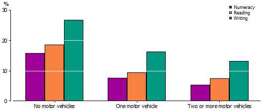 Graph: PROPORTION OF STUDENTS BELOW NAPLAN NATIONAL MINIMUM STANDARD(a), BY NUMBER OF MOTOR VEHICLES