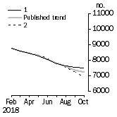 Graph: Private other dwelling units approved