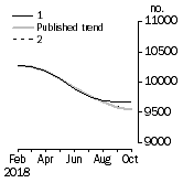 Graph: Private sector houses approved