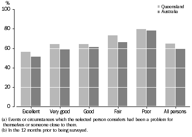 Experienced at least one personal stressor(a)(b) by self-assessed health status, Queensland and Australia, 2006