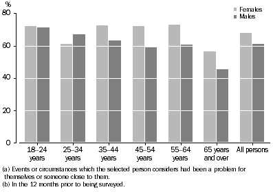 Experienced at least on personal stressor(a)(b) by age and sex, Queensland, 2006