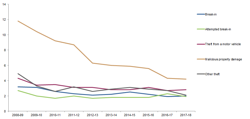 Graph Image for VICTIMISATION RATES, Selected household crimes, South Australia, 2008–09 to 2017–18