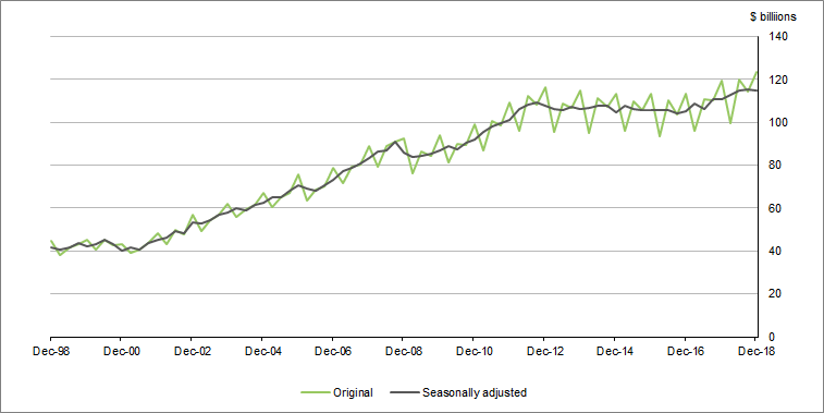 Graph 1 shows Total capital formation, current prices