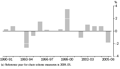 Graph: Difference between GSP(A) and GSP(I/E), Percentage changes—Northern Territory: Chain volume measures(a)