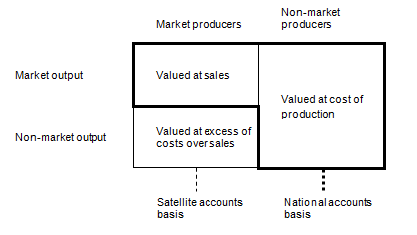 Diagram: Non-market output of market producers