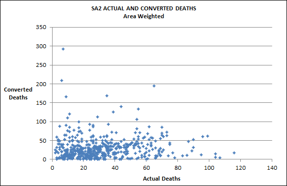 Figure 2: Scatterplot of SA2 Actual and Converted Deaths Area Weighted.