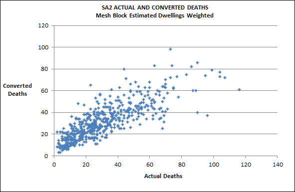 Figure 6: Scatterplot of SA2 Actual and Converted Deaths Mesh Block Estimated Dwellings Weighted. 